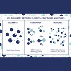 KS3 Science Elements, Compounds and Mixtures Retrieval Questions
