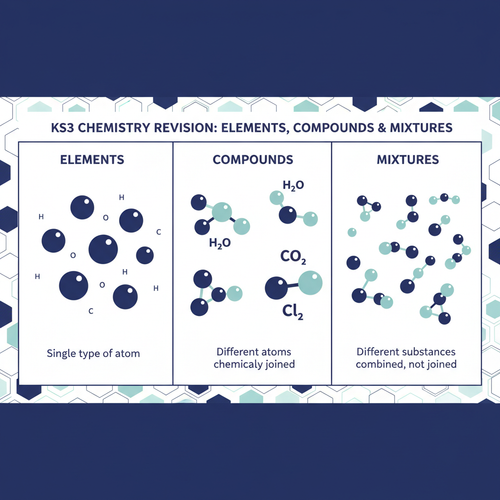 KS3 Science Elements, Compounds and Mixtures Retrieval Questions