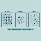 KS3 Science Particles and States of Matter Retrieval Questions